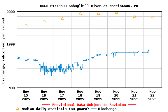 Graph of  Discharge, cubic feet per second