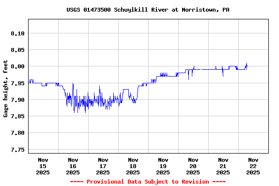 Graph of  Gage height, feet