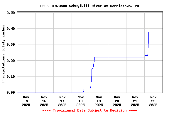 Graph of  Precipitation, total, inches