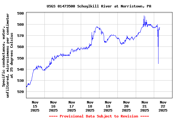 Graph of  Specific conductance, water, unfiltered, microsiemens per centimeter at 25 degrees Celsius