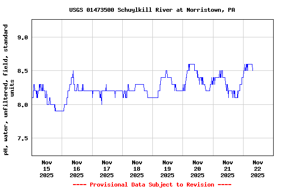 Graph of  pH, water, unfiltered, field, standard units