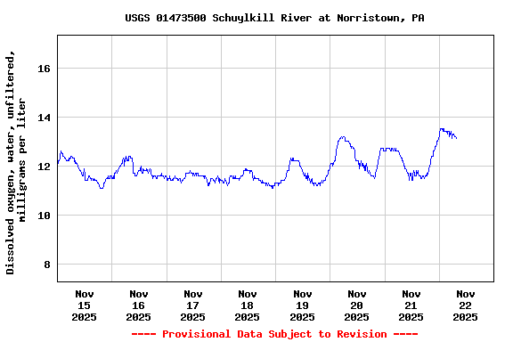 Graph of  Dissolved oxygen, water, unfiltered, milligrams per liter