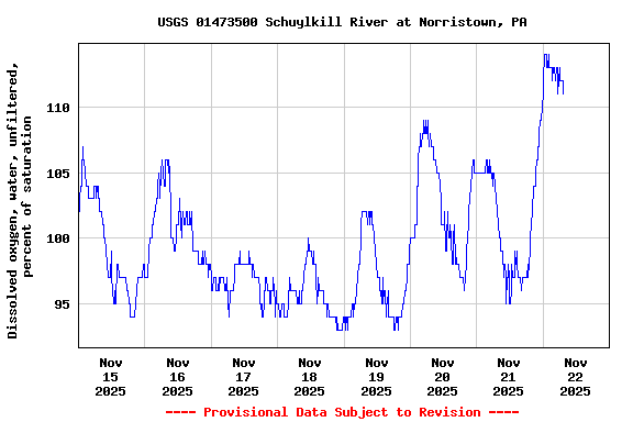 Graph of  Dissolved oxygen, water, unfiltered, percent of saturation