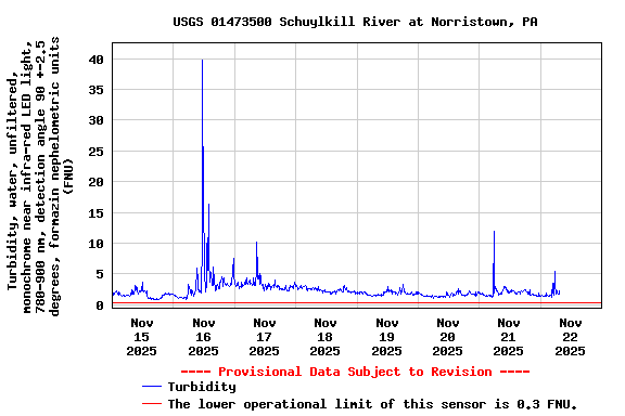 Graph of  Turbidity, water, unfiltered, monochrome near infra-red LED light, 780-900 nm, detection angle 90 +-2.5 degrees, formazin nephelometric units (FNU)