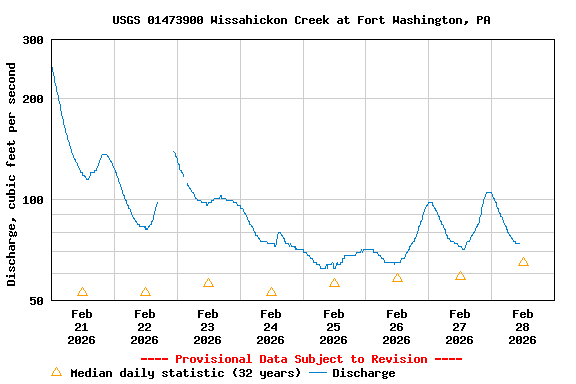 Graph of  Discharge, cubic feet per second