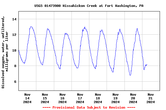 Graph of  Dissolved oxygen, water, unfiltered, milligrams per liter