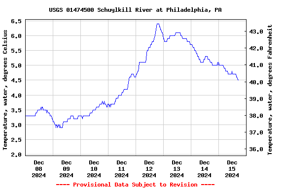 Graph of  Temperature, water, degrees Celsius