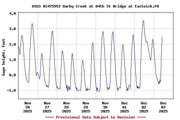 Graph of  Gage height, feet