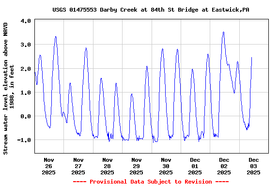Graph of  Stream water level elevation above NAVD 1988, in feet