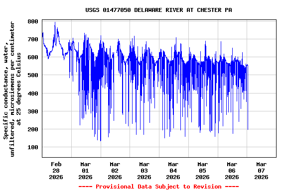 Graph of  Specific conductance, water, unfiltered, microsiemens per centimeter at 25 degrees Celsius