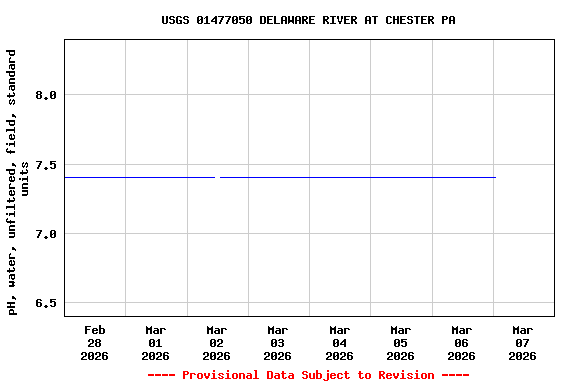 Graph of  pH, water, unfiltered, field, standard units