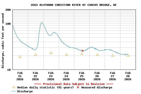 Graph of  Discharge, cubic feet per second