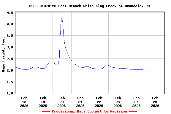 Graph of  Gage height, feet