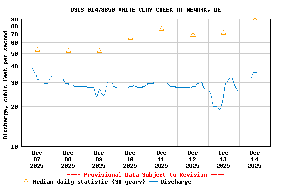 Graph of  Discharge, cubic feet per second