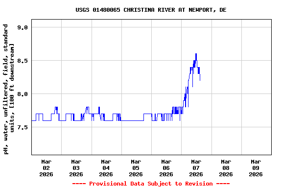Graph of  pH, water, unfiltered, field, standard units, [100 ft downstream]