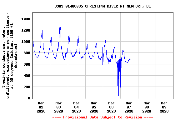 Graph of  Specific conductance, water, unfiltered, microsiemens per centimeter at 25 degrees Celsius, [100 ft downstream]