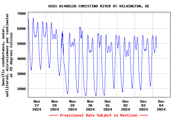 Graph of  Specific conductance, water, unfiltered, microsiemens per centimeter at 25 degrees Celsius