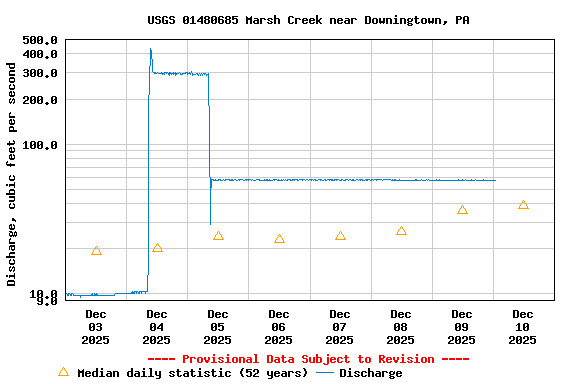 Graph of  Discharge, cubic feet per second
