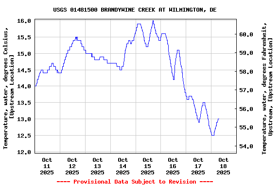 Graph of  Temperature, water, degrees Celsius, [Upstream Location]
