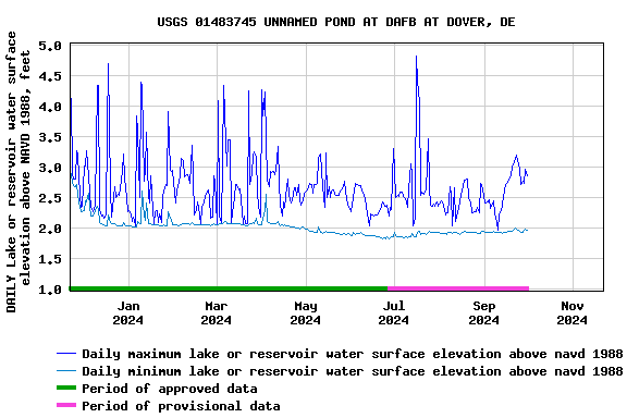 Graph of DAILY Lake or reservoir water surface elevation above NAVD 1988, feet