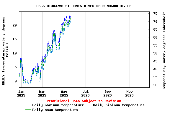 Graph of DAILY Temperature, water, degrees Celsius
