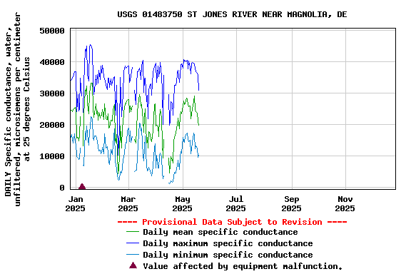 Graph of DAILY Specific conductance, water, unfiltered, microsiemens per centimeter at 25 degrees Celsius
