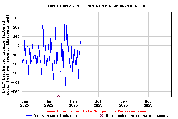 Graph of DAILY Discharge, tidally filtered, cubic feet per second, [Discontinued]