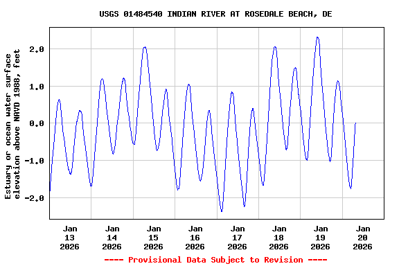 Graph of  Estuary or ocean water surface elevation above NAVD 1988, feet