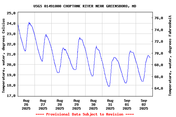 Graph of  Temperature, water, degrees Celsius
