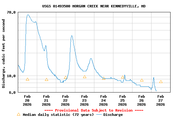 Graph of  Discharge, cubic feet per second