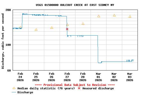 Graph of  Discharge, cubic feet per second