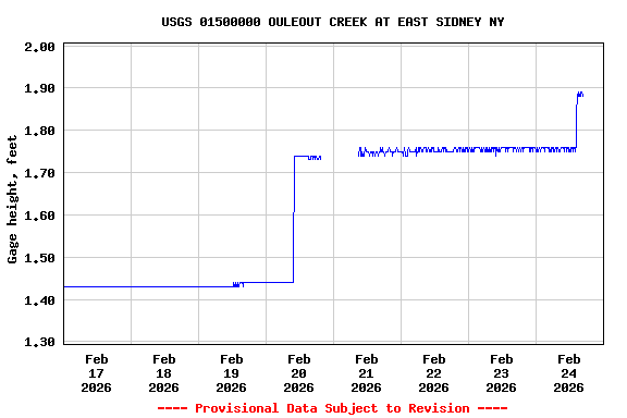Graph of  Gage height, feet