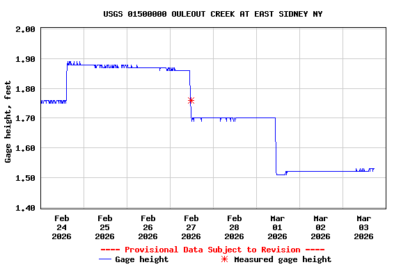 Graph of  Gage height, feet