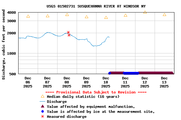 Graph of  Discharge, cubic feet per second
