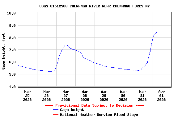 Graph of  Gage height, feet