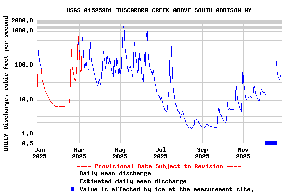 Graph of DAILY Discharge, cubic feet per second