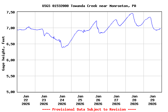 Graph of  Gage height, feet