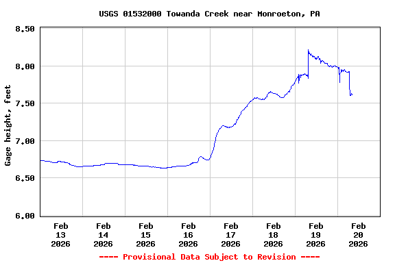 Graph of  Gage height, feet