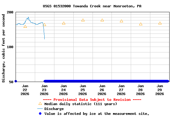 Graph of  Discharge, cubic feet per second