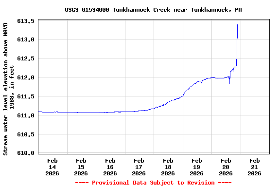 Graph of  Stream water level elevation above NAVD 1988, in feet