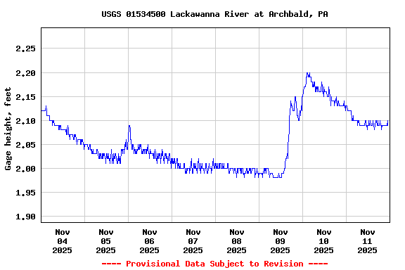 Graph of  Gage height, feet