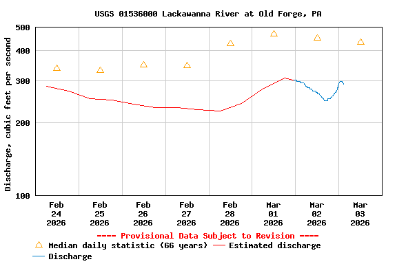 Graph of  Discharge, cubic feet per second