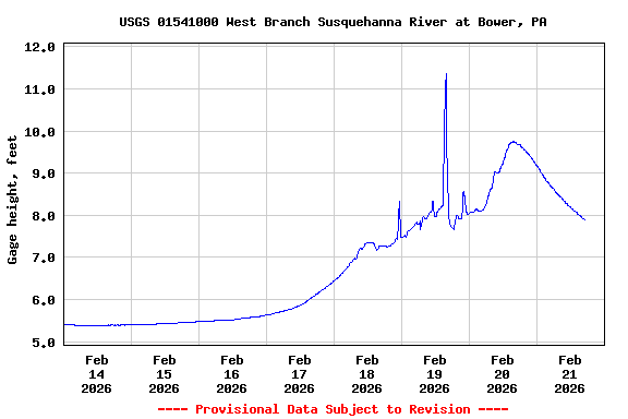 Graph of  Gage height, feet