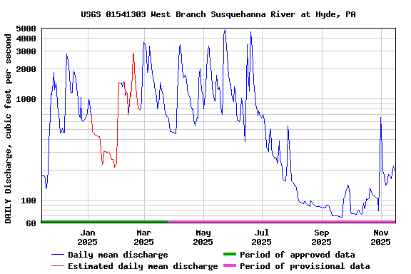 Graph of DAILY Discharge, cubic feet per second