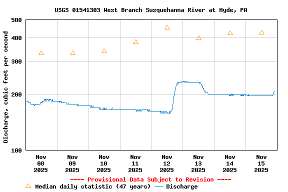 Graph of  Discharge, cubic feet per second