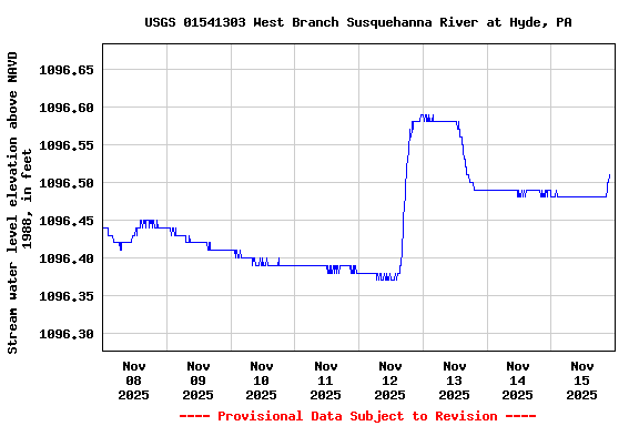 Graph of  Stream water level elevation above NAVD 1988, in feet