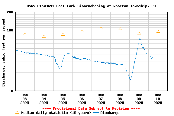 Graph of  Discharge, cubic feet per second