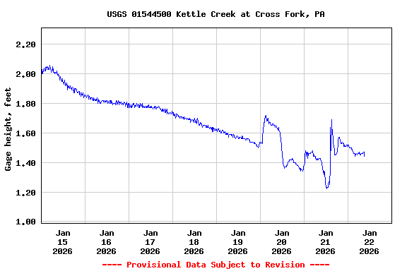 Graph of  Gage height, feet