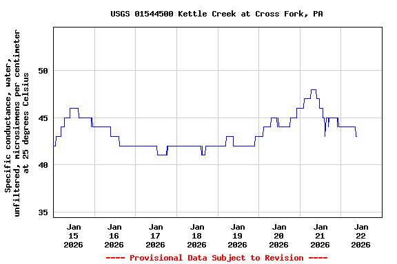 Graph of  Specific conductance, water, unfiltered, microsiemens per centimeter at 25 degrees Celsius