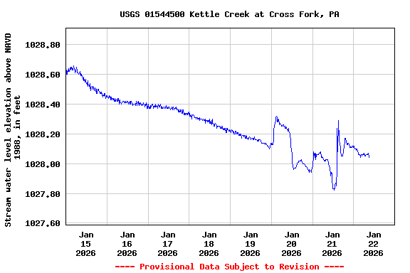 Graph of  Stream water level elevation above NAVD 1988, in feet
